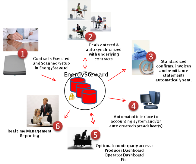 EnergySteward contract and deal process.